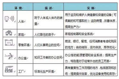 超越炒作 物聯網應用服務的核心價值與實踐洞察