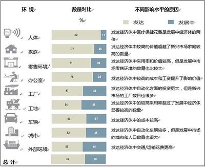 物聯網 超越市場炒作，掘金真實價值